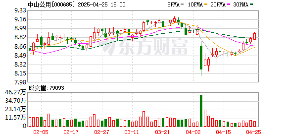 配资网可 中山公用：2024年净利润同比增长24.02%