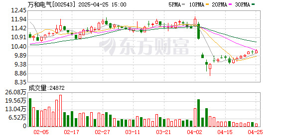 配资免费体验平台 万和电气：2024年净利润6.58亿元 同比增长15.73%