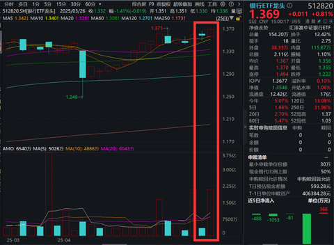 配资股票网 银行板块一枝独秀！工行、建行盘中价再创新高，银行ETF龙头(512820)爆量收涨0.81%，成交额激增5倍，收盘价创历史新高！