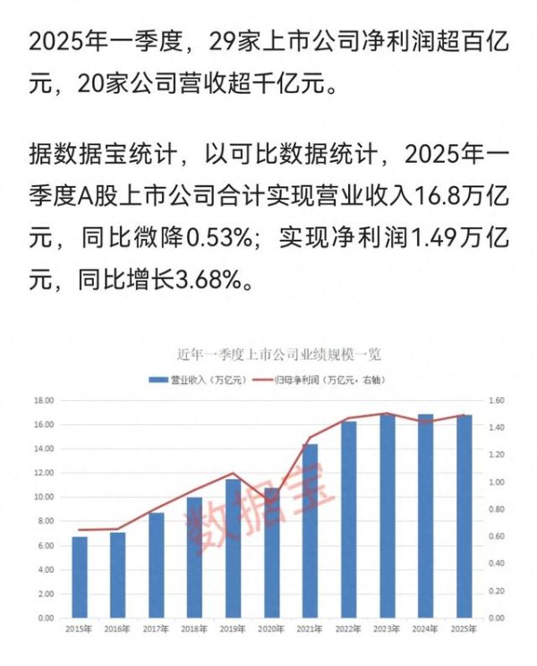 中国股票网 一季报业绩榜出炉! 营收、净利“增长王”曝光