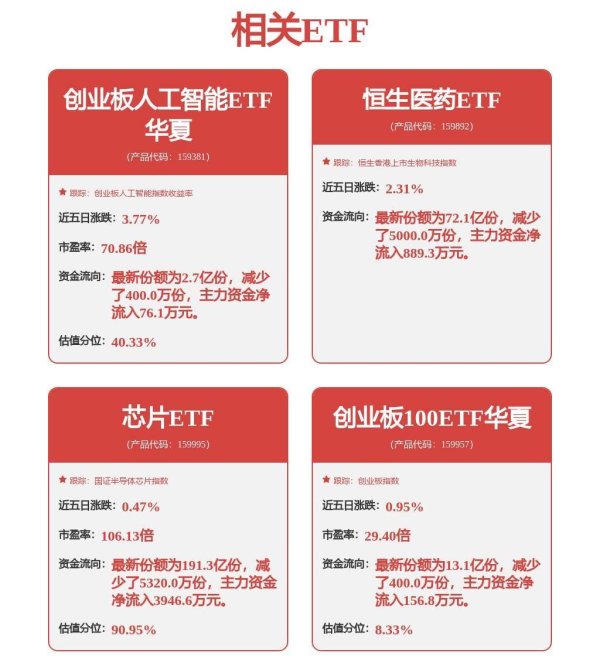 十大股票杠杆排名 低费率创业板人工智能ETF华夏（159381）领涨全市场ETF，聚焦算力软硬件龙头