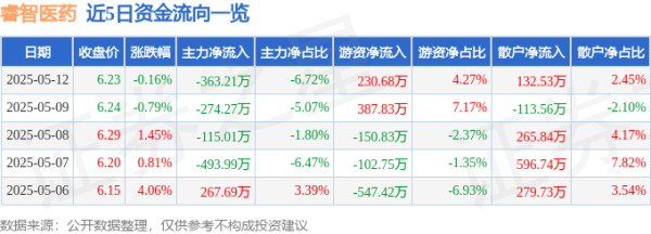 配资在线炒股配资 股票行情快报：睿智医药（300149）5月12日主力资金净卖出363.21万元