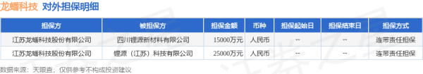 线下配资 龙蟠科技披露2笔对外担保，被担保公司2家