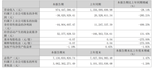 黄金配资门户网站 大热IP经济难“包治百病”，明牌珠宝一季度亏损约四千万